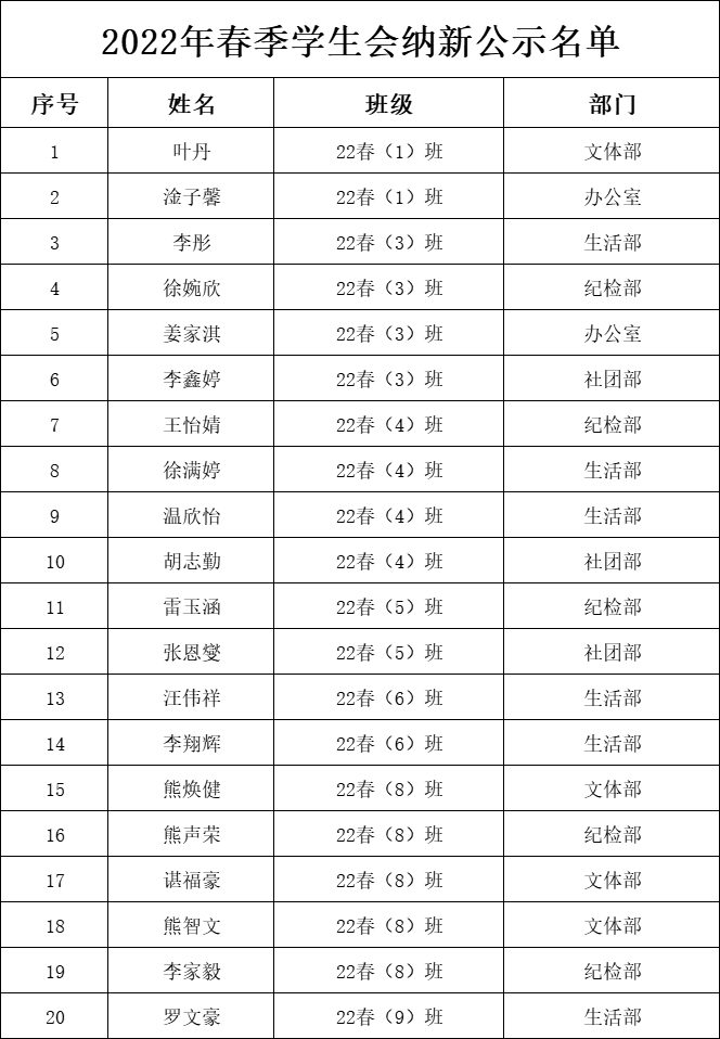 南昌向遠(yuǎn)軌道技術(shù)學(xué)校2022年春季學(xué)生會(huì)增補(bǔ)競(jìng)聘大會(huì)圓滿成功