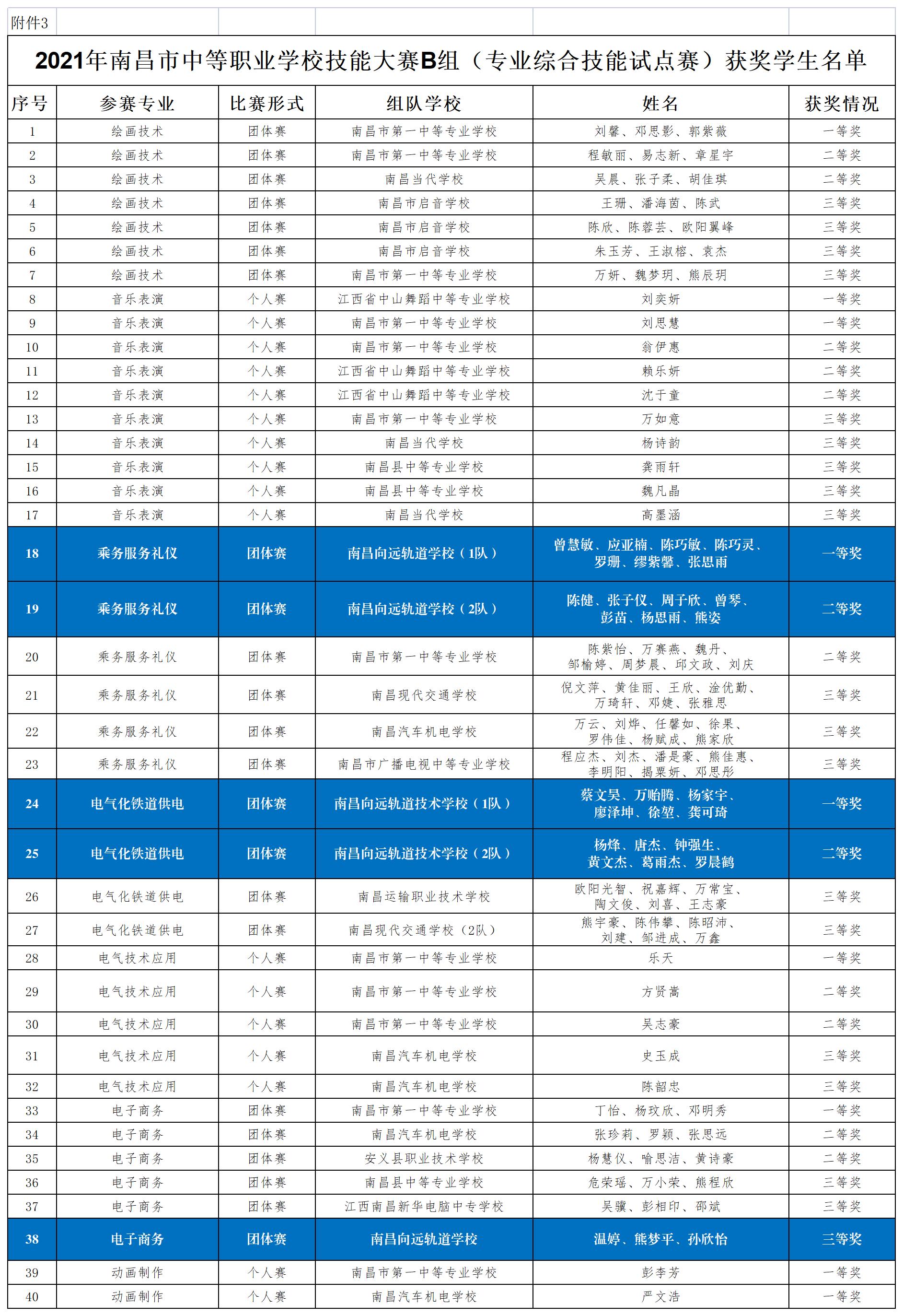 南昌向遠(yuǎn)軌道學(xué)校學(xué)生在2021年南昌市中等職業(yè)學(xué)校技能競賽中獲得佳績