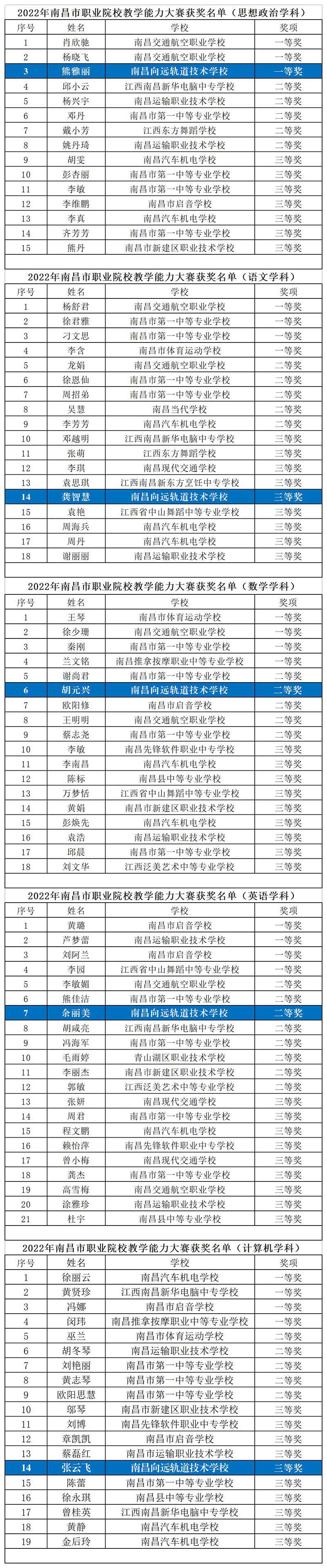 2022年南昌市舉辦的全市中等職業(yè)學(xué)校教師教學(xué)能力大賽我校老師取得佳績(jī)