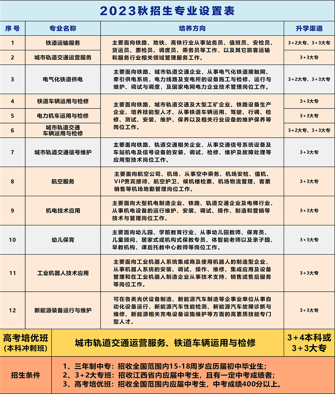 南昌向遠(yuǎn)軌道技術(shù)學(xué)校2023年秋季招生簡(jiǎn)章