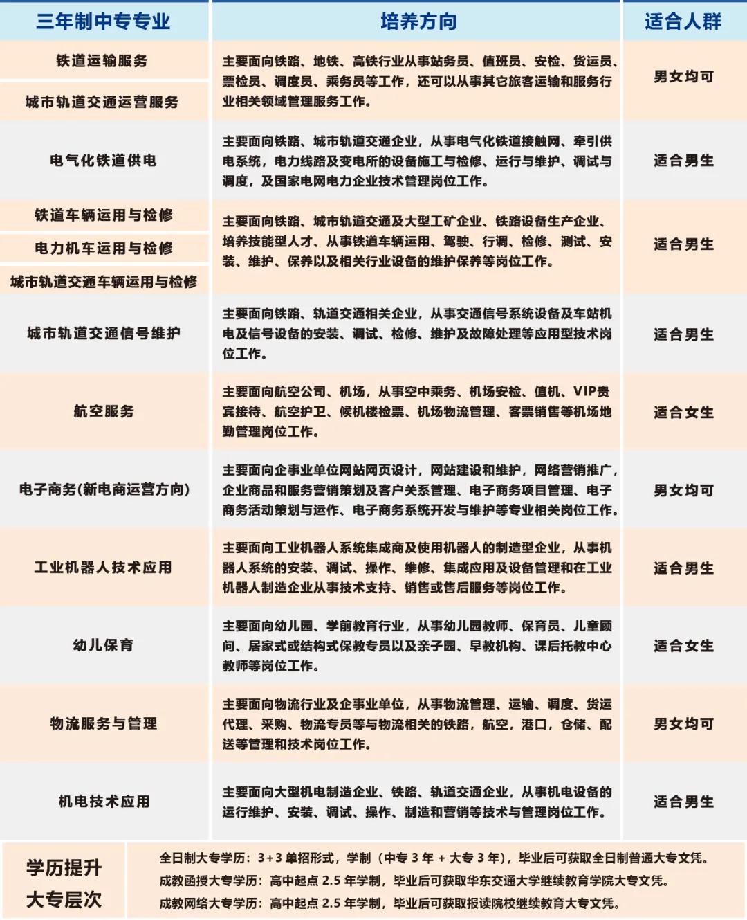 南昌向遠(yuǎn)軌道技術(shù)學(xué)校2022年春季招生專(zhuān)業(yè)