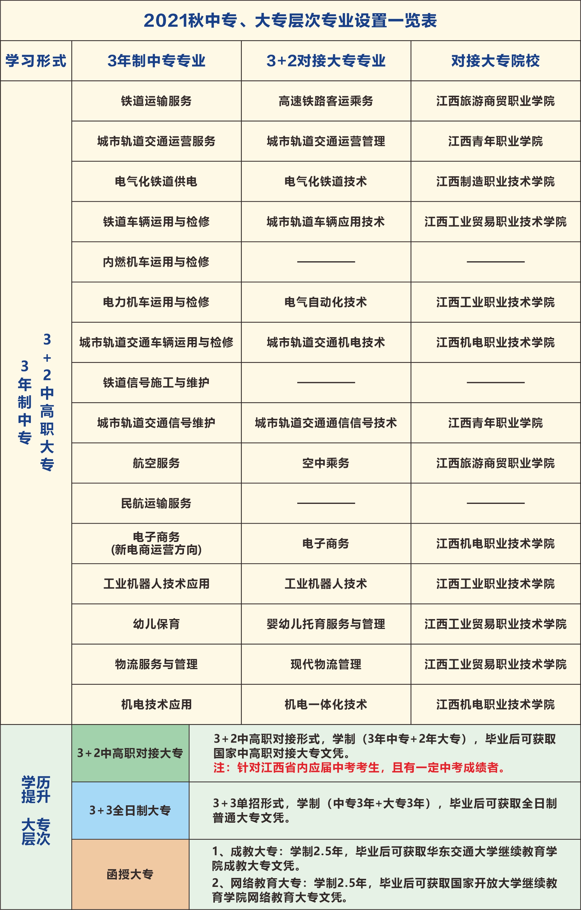 南昌向遠(yuǎn)軌道技術(shù)學(xué)校2021年秋季招生專(zhuān)業(yè)