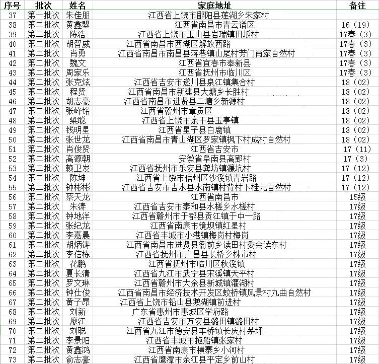 南昌向遠軌道技術(shù)學校中鐵電氣化運管公司南昌維管段錄取名單